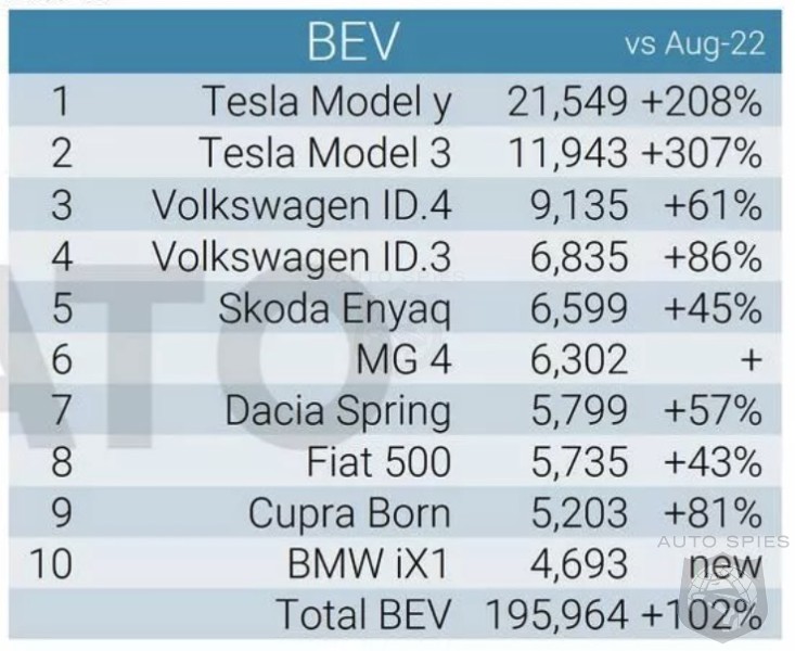 European EV Sales Surged 102% In August